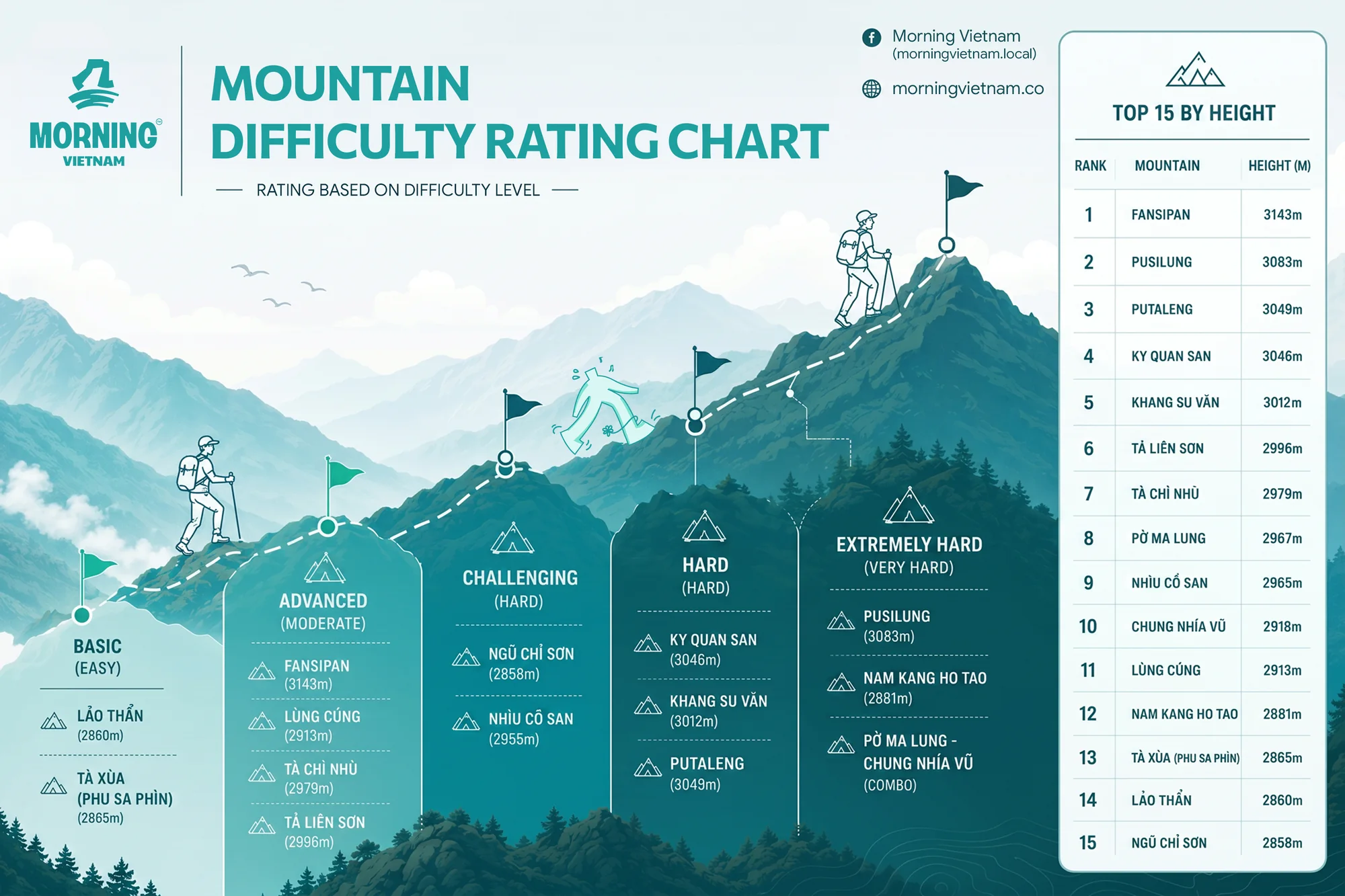 Morning Vietnam chart grading northwest Vietnam's peaks from Basic to Extremely Hard, with a Top 15 by height table